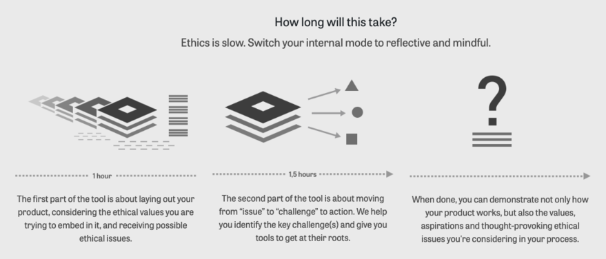 Timeline diagram titled āHow long will this take?ā outlining the three-phase flow: Stack population (1 h), values challenges (1.5 h), and final reflection.